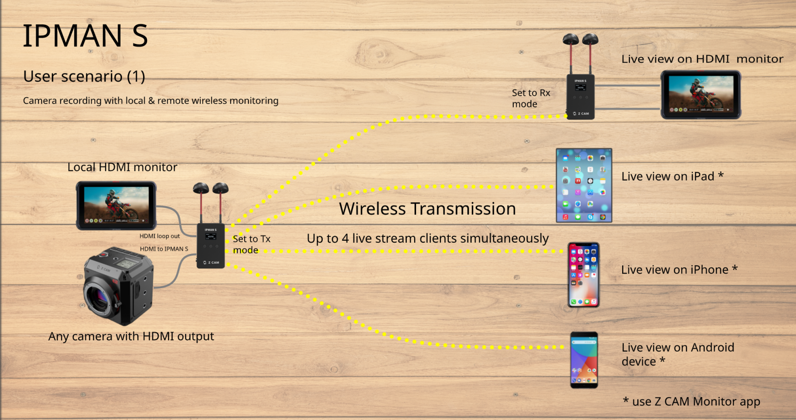 IPMAN S - User Case 1