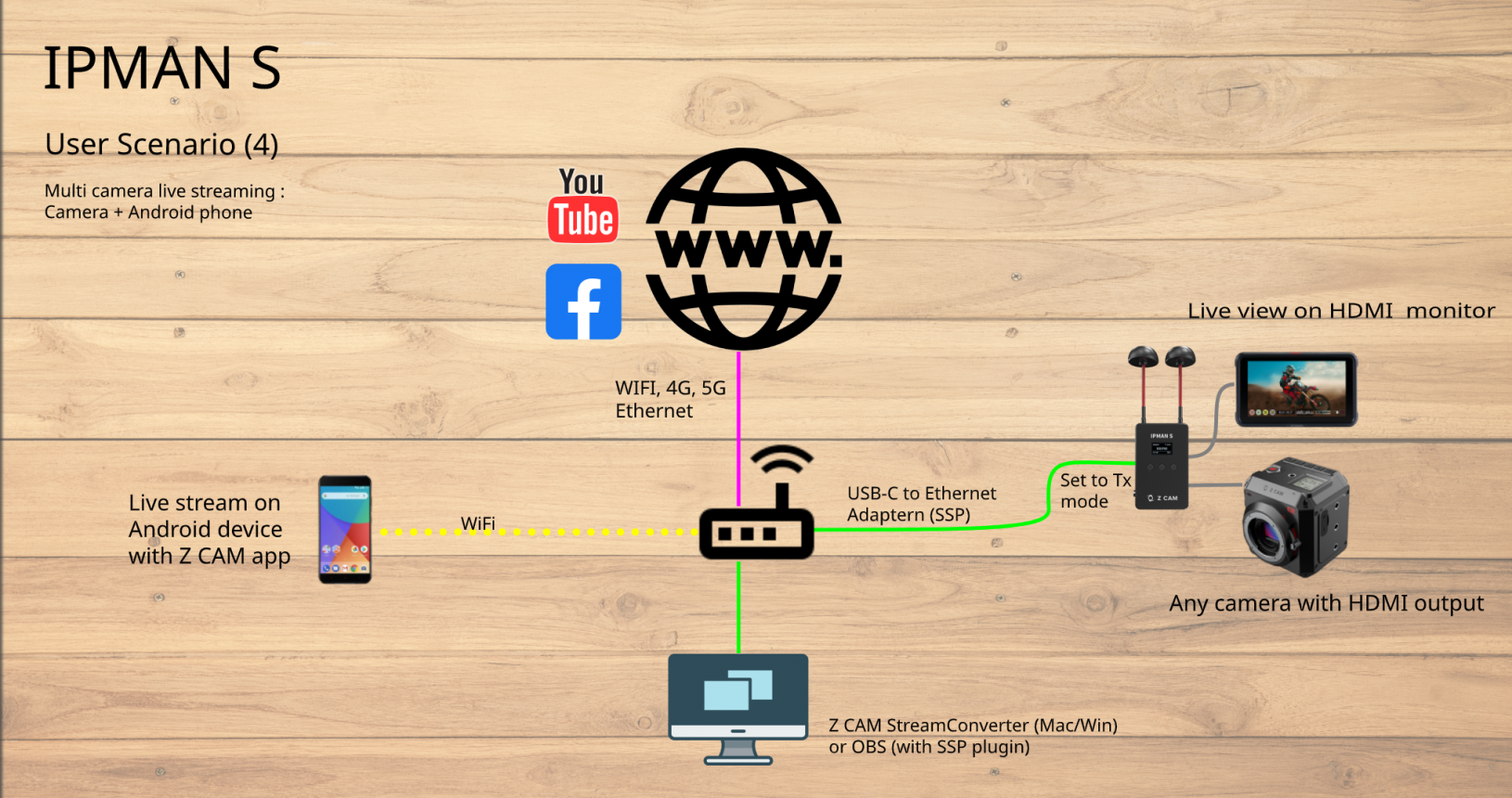 IPMAN S - User Case 4